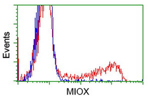 MIOX Antibody in Flow Cytometry (Flow)