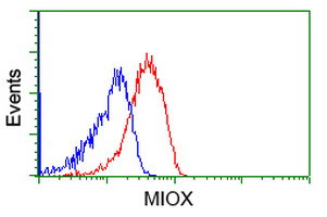 MIOX Antibody in Flow Cytometry (Flow)