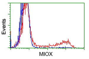 MIOX Antibody in Flow Cytometry (Flow)