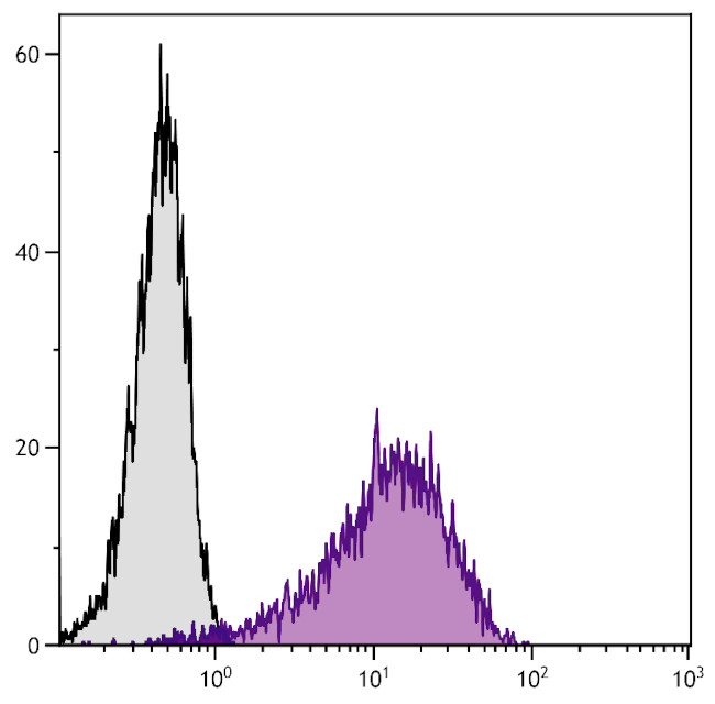 LPAM-1 Antibody in Flow Cytometry (Flow)