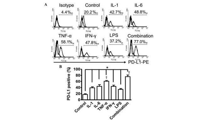 CD274 (PD-L1, B7-H1) Antibody in Flow Cytometry (Flow)