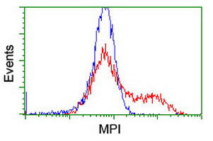 MPI Antibody in Flow Cytometry (Flow)