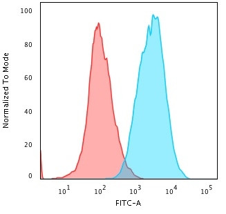 Cytokeratin, Multi (Epithelial Marker) Antibody in Flow Cytometry (Flow)