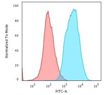 Cytokeratin, pan Antibody in Flow Cytometry (Flow)