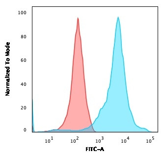 Neurofilament (H+L) (Neuronal Marker) Antibody in Flow Cytometry (Flow)