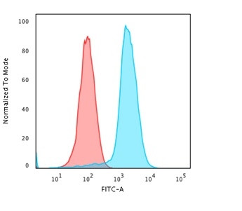 HLA-Pan (MHC II) Antibody in Flow Cytometry (Flow)