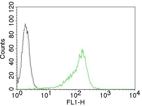 Human Nucleolar Antigen (Marker For Human Cells) Antibody in Flow Cytometry (Flow)