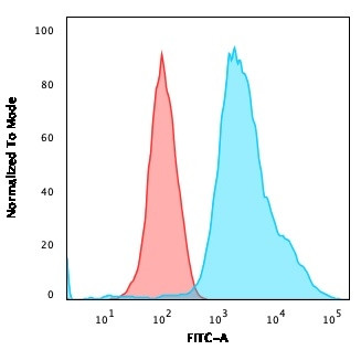 Cytokeratin, pan (Epithelial Marker) Antibody in Flow Cytometry (Flow)