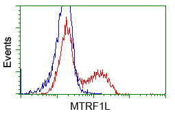 MTRF1L Antibody in Flow Cytometry (Flow)