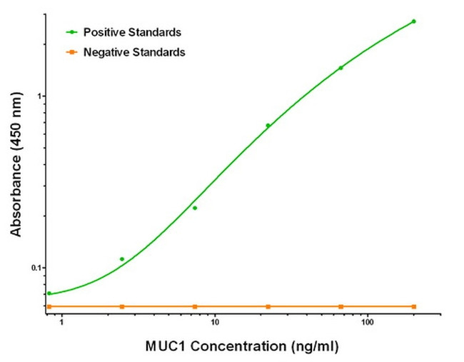 MUC1 Antibody in ELISA (ELISA)