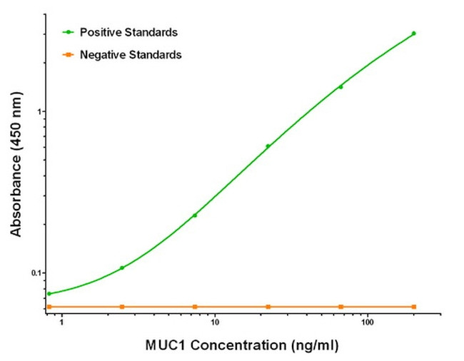 MUC1 Antibody in ELISA (ELISA)