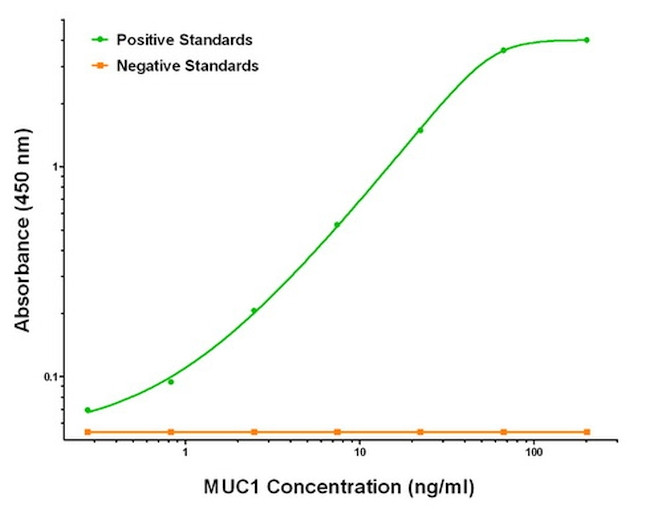 MUC1 Antibody in ELISA (ELISA)