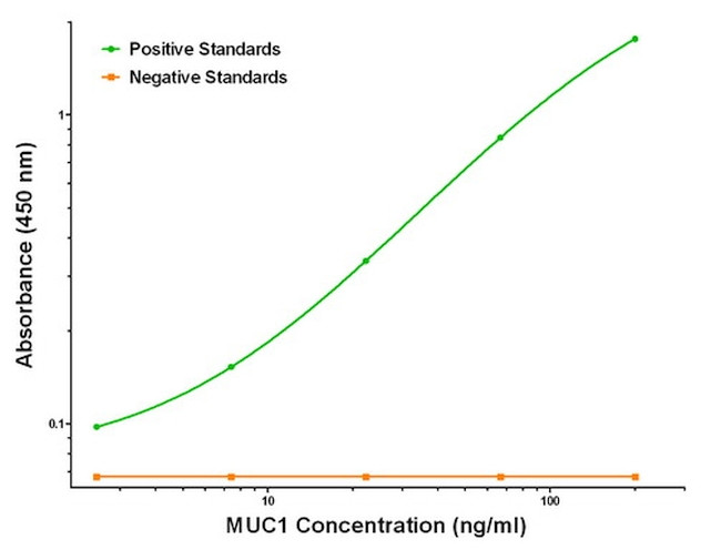 MUC1 Antibody in ELISA (ELISA)