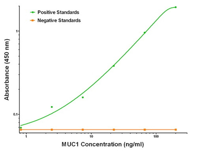 MUC1 Antibody in ELISA (ELISA)