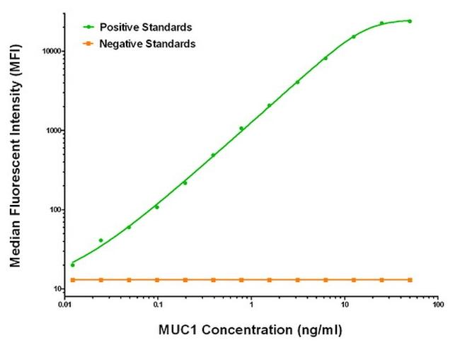 MUC1 Antibody in Luminex (LUM)