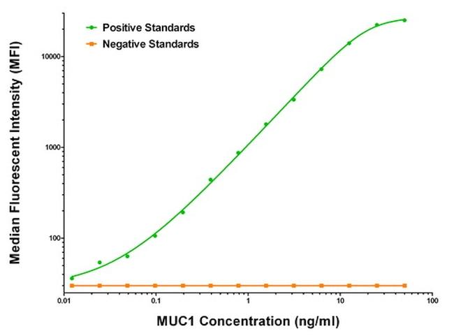 MUC1 Antibody in Luminex (LUM)