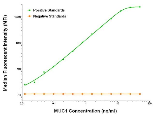 MUC1 Antibody in Luminex (LUM)