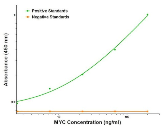 MYC Antibody in ELISA (ELISA)