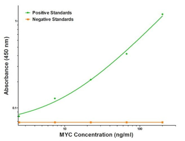 MYC Antibody in ELISA (ELISA)