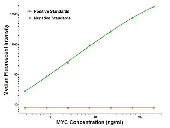 MYC Antibody in Luminex (LUM)