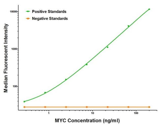 MYC Antibody in Luminex (LUM)