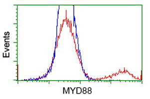 MYD88 Antibody in Flow Cytometry (Flow)