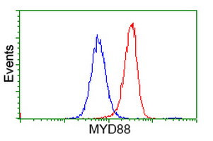 MYD88 Antibody in Flow Cytometry (Flow)