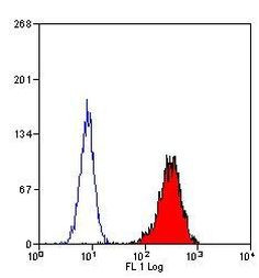 Myeloperoxidase Antibody in Flow Cytometry (Flow)