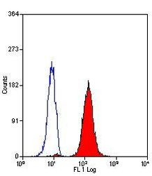 Myeloperoxidase Antibody in Flow Cytometry (Flow)