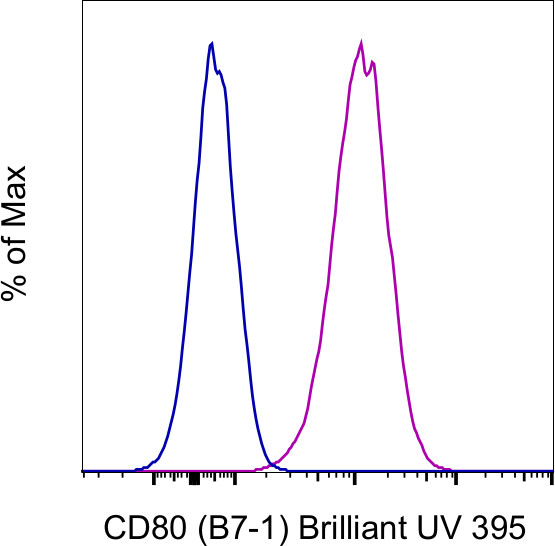 CD80 (B7-1) Antibody in Flow Cytometry (Flow)