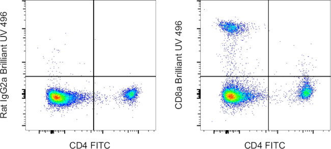 CD8a Antibody in Flow Cytometry (Flow)