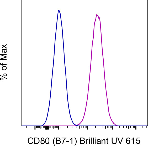 CD80 (B7-1) Antibody in Flow Cytometry (Flow)