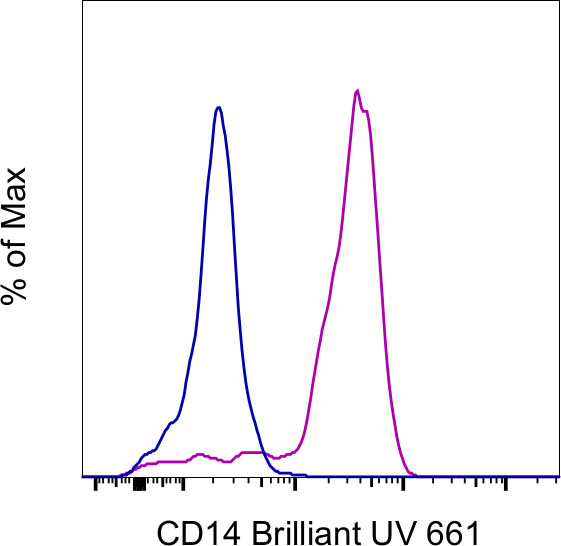 CD14 Antibody in Flow Cytometry (Flow)