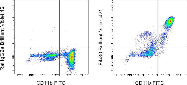 F4/80 Antibody in Flow Cytometry (Flow)