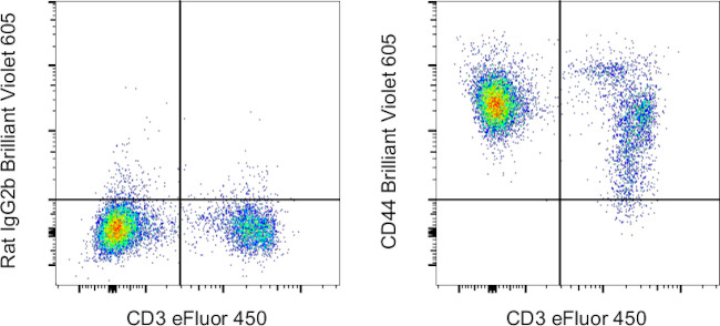 CD44 Antibody in Flow Cytometry (Flow)