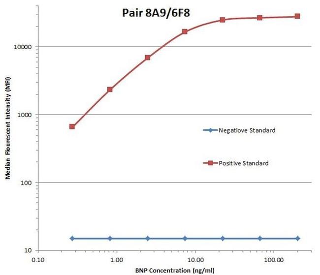 NPPB Antibody in Luminex (LUM)