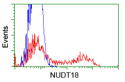 NUDT18 Antibody in Flow Cytometry (Flow)