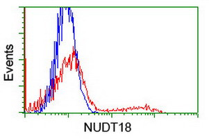 NUDT18 Antibody in Flow Cytometry (Flow)