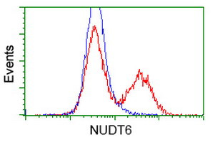 NUDT6 Antibody in Flow Cytometry (Flow)