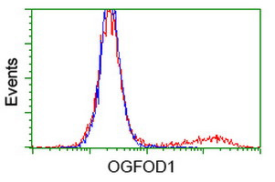 OGFOD1 Antibody in Flow Cytometry (Flow)