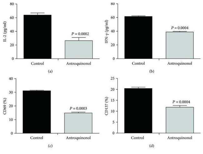 CD137 (4-1BB) Antibody in Flow Cytometry (Flow)