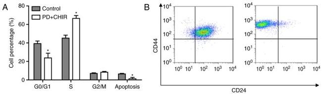 CD44 Antibody in Flow Cytometry (Flow)