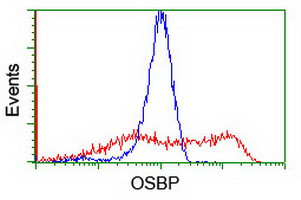 OSBP Antibody in Flow Cytometry (Flow)