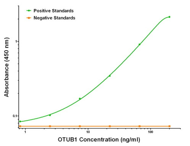 OTUB1 Antibody in ELISA (ELISA)