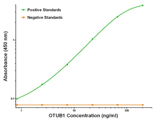 OTUB1 Antibody in ELISA (ELISA)