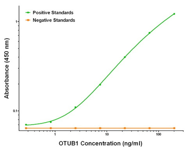 OTUB1 Antibody in ELISA (ELISA)