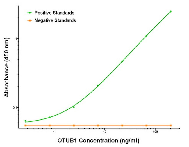 OTUB1 Antibody in ELISA (ELISA)