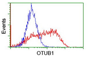 OTUB1 Antibody in Flow Cytometry (Flow)