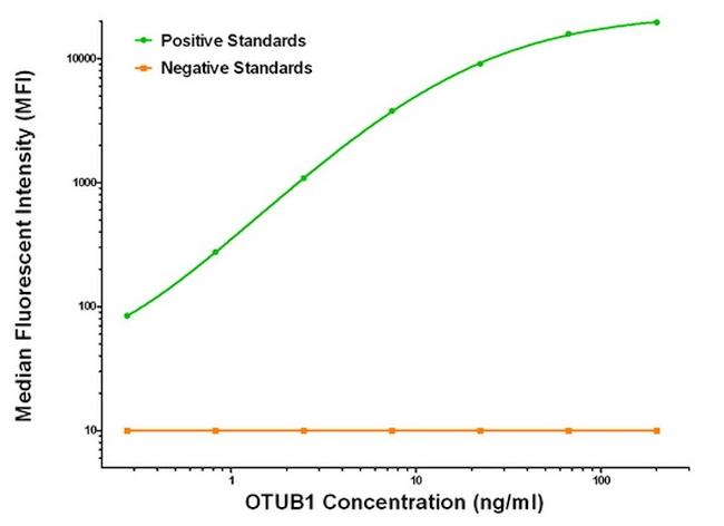 OTUB1 Antibody in Luminex (LUM)