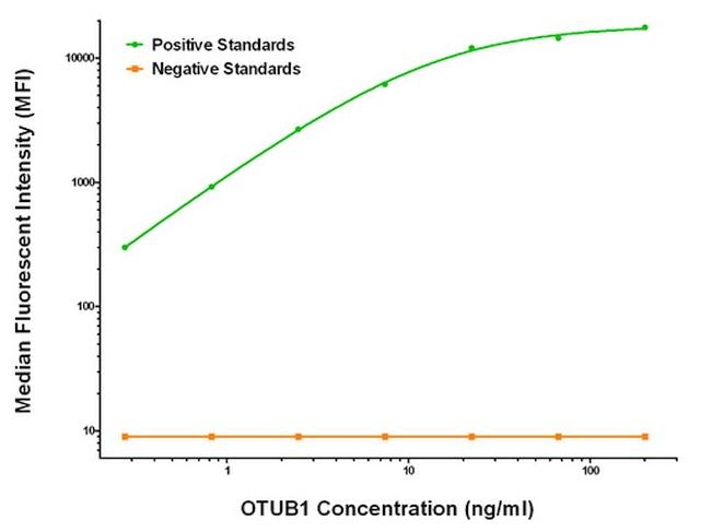 OTUB1 Antibody in Luminex (LUM)